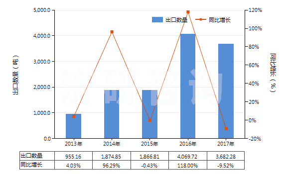 2013-2017年中國(guó)鉬的氧化物及氫氧化物(HS28257000)出口量及增速統(tǒng)計(jì)